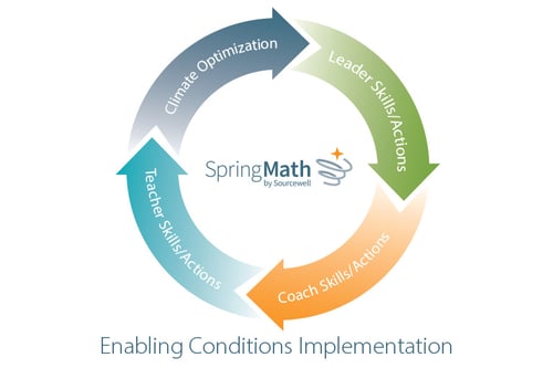 Enabling Conditions Implementation