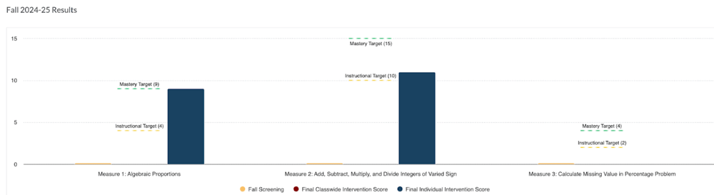 Jackson's RTI success