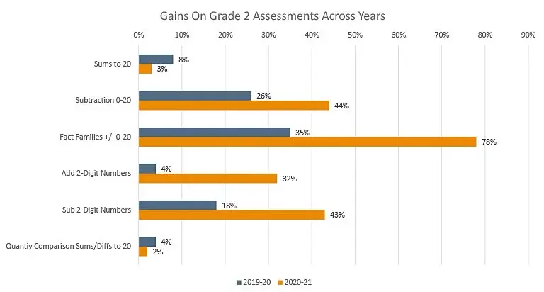 Dansville_Gains_on_Grade_2_Assessments_Across_Years