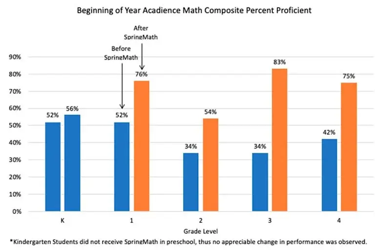 FAQ_Beginning_year_acadience_percent_proficient
