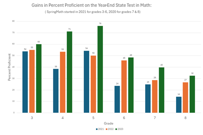 Gains+in+%+proficient