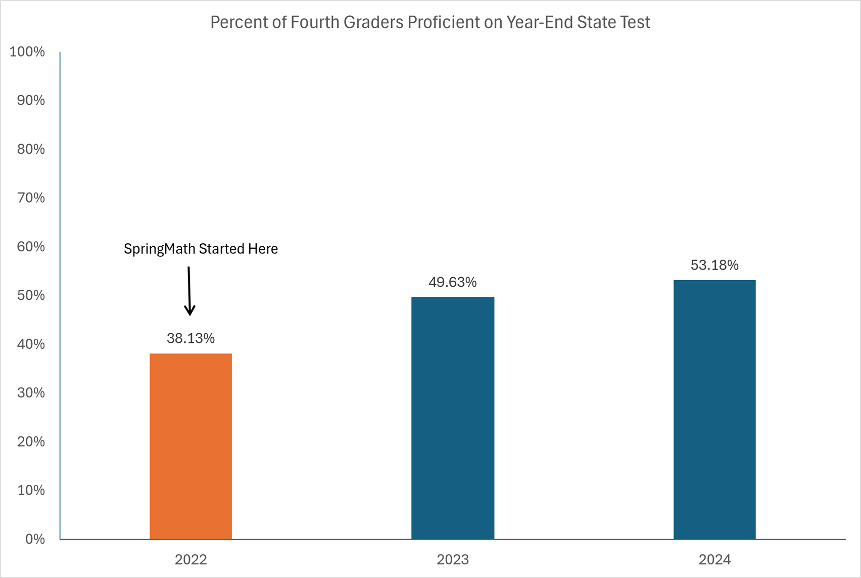 Percent+of+Fourth+Graders+Proficient